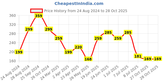 myntra.com Samridhi DC Silver-Plated Contemporary Drop Earrings samridhi dc Price History Graph from 24 Aug 2024 to 27 Oct 2025