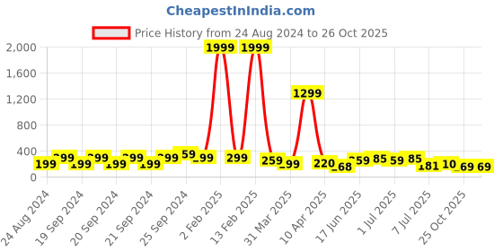 myntra.com Samridhi DC Silver-Plated Contemporary Hoop Earrings samridhi dc Price History Graph from 24 Aug 2024 to 26 Oct 2025