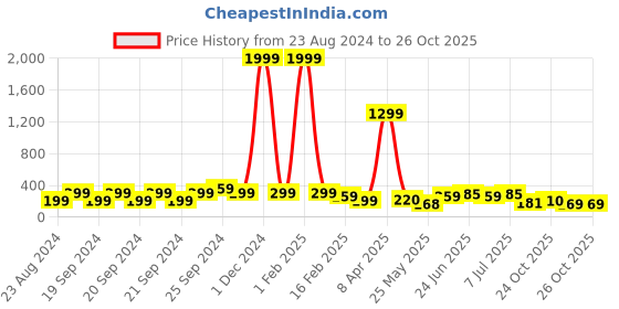 myntra.com Samridhi DC Silver-Plated Contemporary Jhumkas Earrings samridhi dc Price History Graph from 23 Aug 2024 to 26 Oct 2025