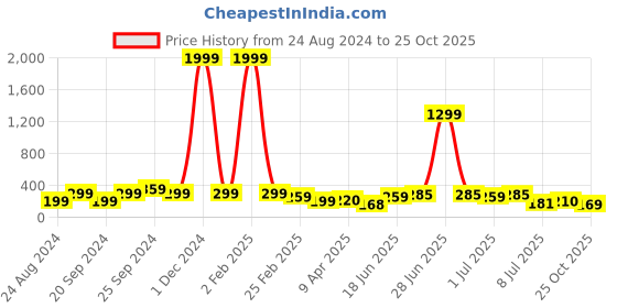 myntra.com Samridhi DC Silver-Plated Contemporary Oxidised Chandbalis samridhi dc Price History Graph from 24 Aug 2024 to 25 Oct 2025