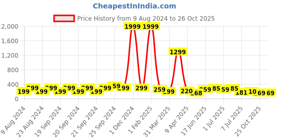 myntra.com Samridhi DC Silver-Plated Contemporary Oxidised Chandbalis samridhi dc Price History Graph from 9 Aug 2024 to 25 Oct 2025