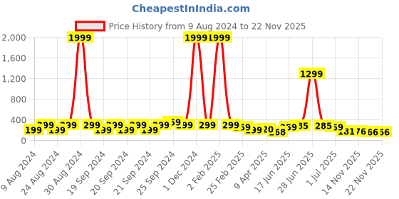 myntra.com Samridhi DC Silver-Plated Contemporary Oxidised Drop Earrings samridhi dc Price History Graph from 9 Aug 2024 to 21 Nov 2025