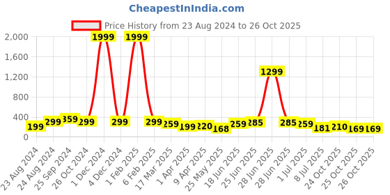 myntra.com Samridhi DC Silver-Plated Contemporary Oxidised Jhumkas samridhi dc Price History Graph from 23 Aug 2024 to 26 Oct 2025