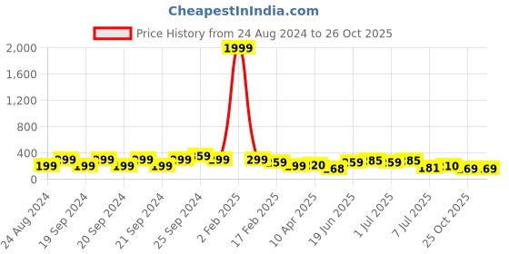 myntra.com Samridhi DC Silver-Plated Contemporary Oxidised  Jhumkas samridhi dc Price History Graph from 24 Aug 2024 to 26 Oct 2025
