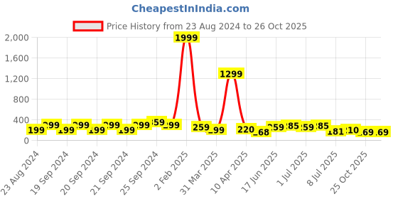 myntra.com Samridhi DC Silver-Plated Dome Shaped Jhumkas samridhi dc Price History Graph from 23 Aug 2024 to 25 Oct 2025