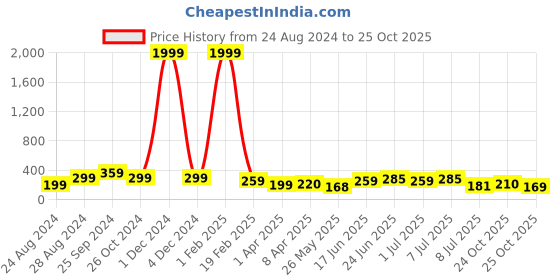 myntra.com Samridhi DC Silver-Plated Dome Shaped Jhumkas samridhi dc Price History Graph from 24 Aug 2024 to 25 Oct 2025