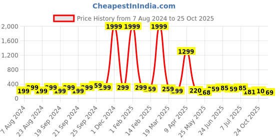 myntra.com Samridhi DC Silver-Plated Dome Shaped Oxidised Jhumkas samridhi dc Price History Graph from 7 Aug 2024 to 25 Oct 2025