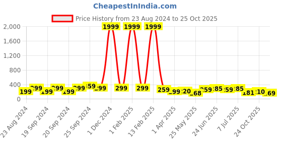 myntra.com Samridhi DC Silver-Plated Dome Shaped Oxidised Jhumkas samridhi dc Price History Graph from 23 Aug 2024 to 25 Oct 2025