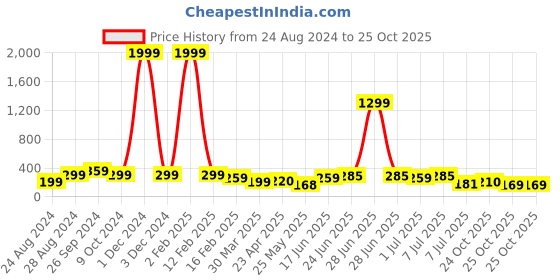 myntra.com Samridhi DC Silver-Plated Oxidised Contemporary Drop Earrings samridhi dc Price History Graph from 24 Aug 2024 to 25 Oct 2025