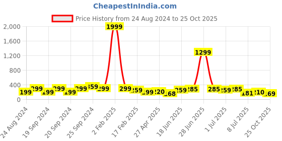 myntra.com Samridhi DC Silver-Plated Oxidised Contemporary Drop Earrings samridhi dc Price History Graph from 24 Aug 2024 to 25 Oct 2025