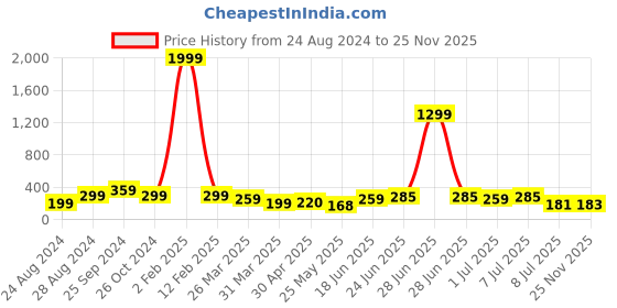 myntra.com Samridhi DC Silver-Plated Oxidised Contemporary Drop Earrings samridhi dc Price History Graph from 24 Aug 2024 to 25 Nov 2025