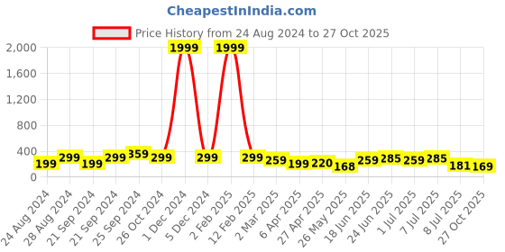 myntra.com Samridhi DC Silver-Plated Oxidised Contemporary Drop Earrings samridhi dc Price History Graph from 24 Aug 2024 to 27 Oct 2025