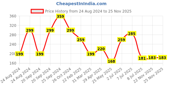 myntra.com Samridhi DC Silver-Plated Oxidised Contemporary Jhumkas Earrings samridhi dc Price History Graph from 24 Aug 2024 to 25 Nov 2025