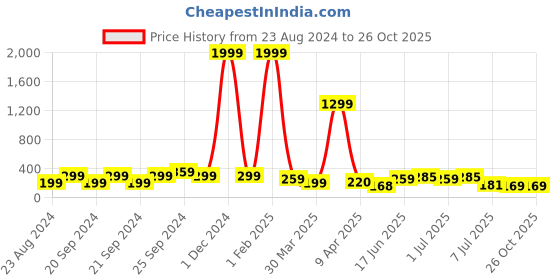 myntra.com Samridhi DC Silver-Plated Oxidised Drop Earrings samridhi dc Price History Graph from 23 Aug 2024 to 26 Oct 2025