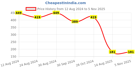 myntra.com Samridhi DC Silver-Plated Oxidised Stone-Studded & Beaded Jewellery Set samridhi dc Price History Graph from 12 Aug 2024 to 3 Nov 2025