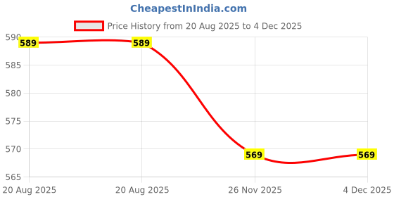 myntra.com SAMRIZ Men Solid Spread Collar Casual Shirt samriz Price History Graph from 20 Aug 2025 to 4 Dec 2025