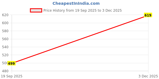 myntra.com SAMRIZ Men Solid Spread Collar Casual Shirt samriz Price History Graph from 19 Sep 2025 to 3 Dec 2025