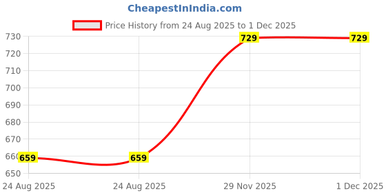 myntra.com SAMRIZ Men Standard Fit Abstract Printed Spread Collar Casual Shirt samriz Price History Graph from 24 Aug 2025 to 30 Nov 2025