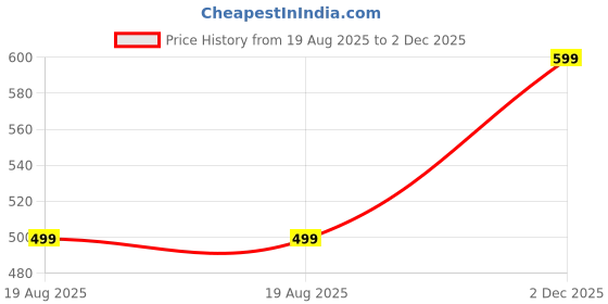 myntra.com SAMRIZ Men Standard Fit Textured Spread Collar Casual Shirt samriz Price History Graph from 19 Aug 2025 to 2 Dec 2025