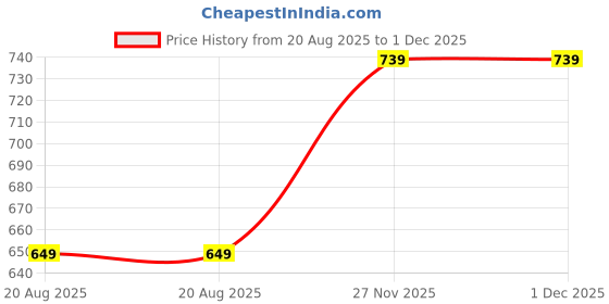 myntra.com SAMRIZ Men Textured Spread Collar Casual Shirt samriz Price History Graph from 20 Aug 2025 to 1 Dec 2025