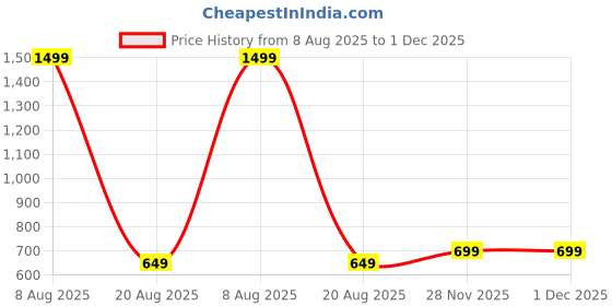 myntra.com SAMRIZ Polyester Long Sleeves Printed Men's Shirt samriz Price History Graph from 8 Aug 2025 to 1 Dec 2025