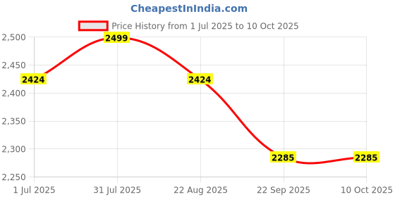 myntra.com Samsara Couture Black Net Dress samsara couture Price History Graph from 1 Jul 2025 to 4 Oct 2025