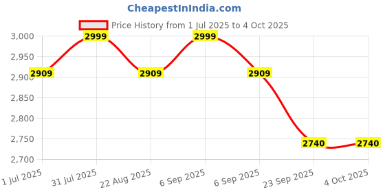 myntra.com Samsara Couture Black Net Solid Fit and Flare Dress samsara couture Price History Graph from 1 Jul 2025 to 4 Oct 2025