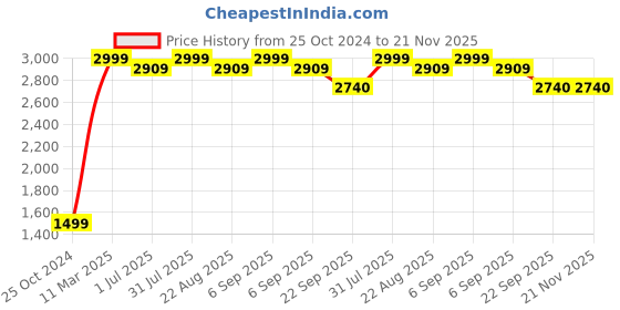 myntra.com Samsara Couture Blue & Black Pack Of 2 Net Dress samsara couture Price History Graph from 25 Oct 2024 to 20 Nov 2025