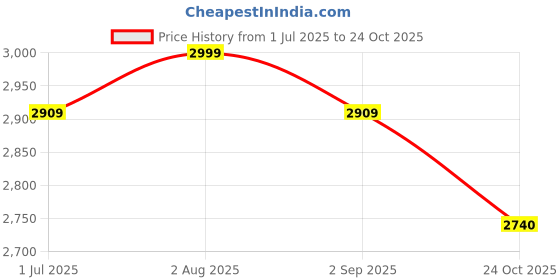 myntra.com Samsara Couture Blue & Pink Satin Dress samsara couture Price History Graph from 1 Jul 2025 to 24 Oct 2025