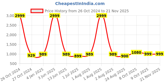 myntra.com Samsara Couture boat neck flutter sleeves flared hem Fit & Flare Midi Dress samsara couture Price History Graph from 26 Oct 2024 to 21 Nov 2025