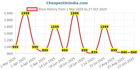 myntra.com Samsara Couture Embellished Round Neck Top With Palazzo samsara couture Price History Graph from 1 Mar 2025 to 27 Oct 2025