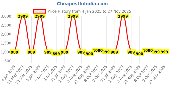 myntra.com Samsara Couture Fit & Flare Knee Length Dress samsara couture Price History Graph from 4 Jan 2025 to 27 Nov 2025