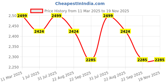 myntra.com Samsara Couture Girls Bow Detail Ruffled Net Fit and Flare Dress samsara couture Price History Graph from 11 Mar 2025 to 18 Nov 2025