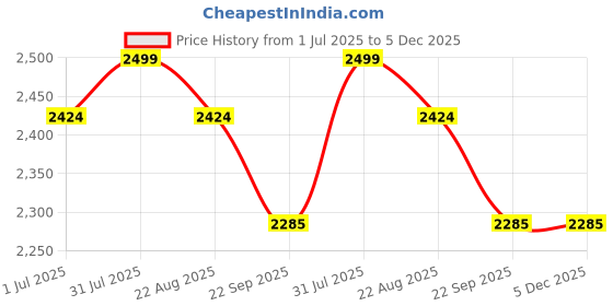 myntra.com Samsara Couture Girls Embellished Sequined Tulle Net Fit & Flare Maxi Dress samsara couture Price History Graph from 1 Jul 2025 to 5 Dec 2025