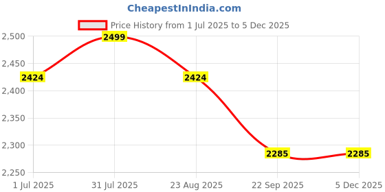 myntra.com Samsara Couture Girls Yellow and Red Colourblocked Net A-Line Maxi Dress samsara couture Price History Graph from 1 Jul 2025 to 5 Dec 2025
