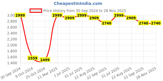 myntra.com Samsara Couture Green & Coral Pack Of 2 Net Dress samsara couture Price History Graph from 30 Sep 2024 to 27 Nov 2025