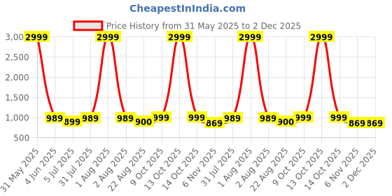 myntra.com Samsara Couture Keyhole Neck Ruffled Fit & Flare Midi Dress samsara couture Price History Graph from 31 May 2025 to 2 Dec 2025