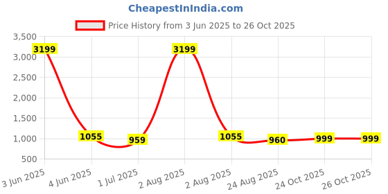 myntra.com Samsara Couture Layered Fit & Flare Midi Dress samsara couture Price History Graph from 3 Jun 2025 to 26 Oct 2025