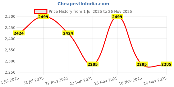 myntra.com Samsara Couture Magenta & Black Net Dress samsara couture Price History Graph from 1 Jul 2025 to 24 Nov 2025