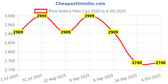 myntra.com Samsara Couture Magenta Embellished Net Maxi Dress samsara couture Price History Graph from 1 Jul 2025 to 4 Oct 2025