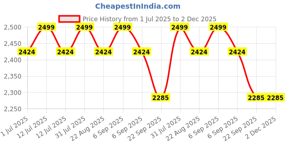 myntra.com Samsara Couture Magenta Satin Maxi Maxi Dress samsara couture Price History Graph from 1 Jul 2025 to 2 Dec 2025