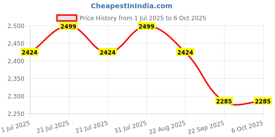 myntra.com Samsara Couture Multicoloured Applique Net Maxi Dress samsara couture Price History Graph from 1 Jul 2025 to 4 Oct 2025