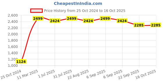 myntra.com Samsara Couture Multicoloured Net Dress samsara couture Price History Graph from 25 Oct 2024 to 16 Oct 2025