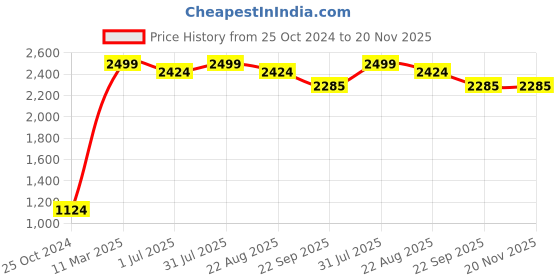 myntra.com Samsara Couture Peach-Coloured & Pink Net Dress samsara couture Price History Graph from 25 Oct 2024 to 20 Nov 2025