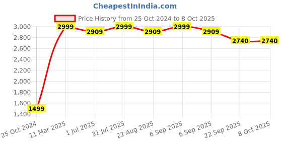 myntra.com Samsara Couture Pink & Red Embellished Pack Of 2 Net A-Line Dress samsara couture Price History Graph from 25 Oct 2024 to 4 Oct 2025