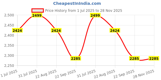 myntra.com Samsara Couture Pink Embellished Net Dress samsara couture Price History Graph from 1 Jul 2025 to 28 Nov 2025