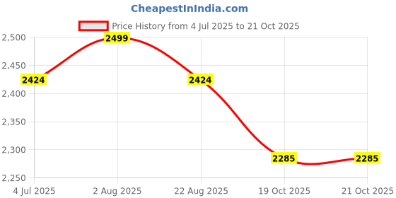 myntra.com Samsara Couture Pink Embellished Satin Dress samsara couture Price History Graph from 4 Jul 2025 to 21 Oct 2025