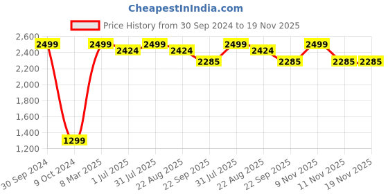 myntra.com Samsara Couture Pink Fit and Flare Net Gown Maxi Dress samsara couture Price History Graph from 30 Sep 2024 to 19 Nov 2025