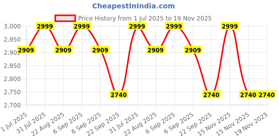 myntra.com Samsara Couture Pink Net Dress samsara couture Price History Graph from 1 Jul 2025 to 19 Nov 2025