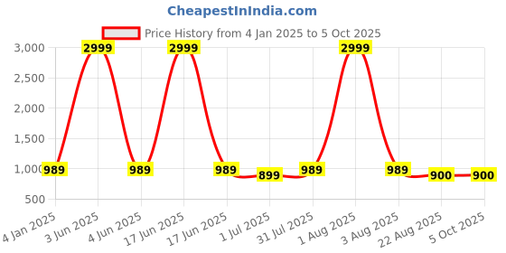 myntra.com Samsara Couture Plus Size Scuba Fit & Flare Dress samsara couture Price History Graph from 4 Jan 2025 to 4 Oct 2025